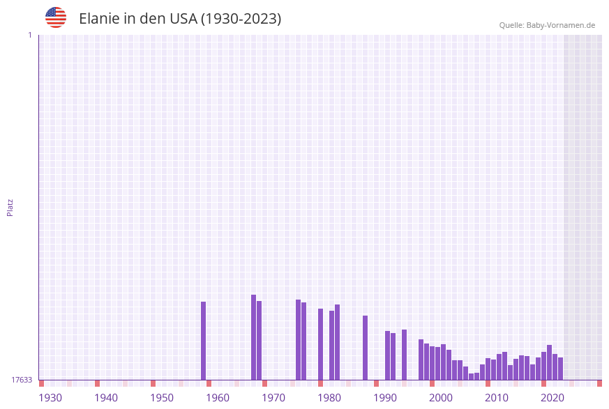Elanie in der Vornamen-Hitliste von den USA (1930-2023)