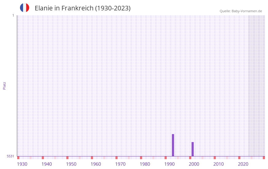 Elanie in der Vornamen-Hitliste von Frankreich (1930-2023)