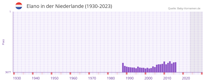 Elano in der Vornamen-Hitliste von der Niederlande (1930-2023) Elano in der Vornamen-Hitliste von der Niederlande (1930-2023)