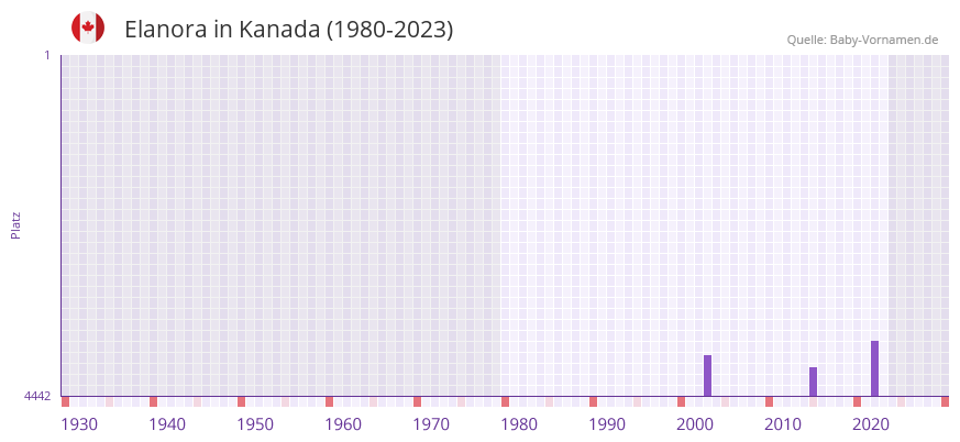 Elanora in der Vornamen-Hitliste von Kanada (1980-2023)