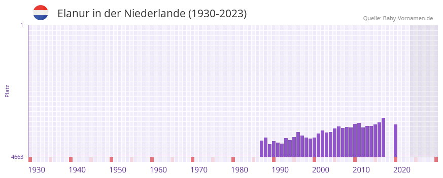 Elanur in der Vornamen-Hitliste von der Niederlande (1930-2023)