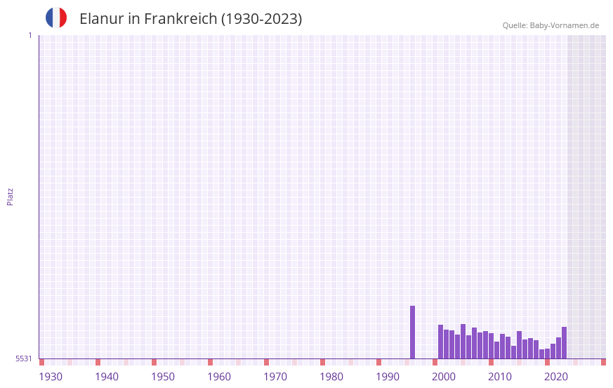 Elanur in der Vornamen-Hitliste von Frankreich (1930-2023)