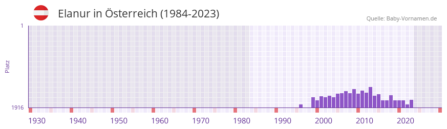 Elanur in der Vornamen-Hitliste von sterreich (1984-2023)