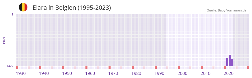 Elara in der Vornamen-Hitliste von Belgien (1995-2023)