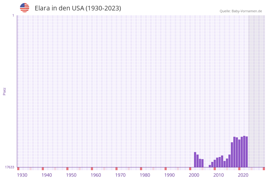 Elara in der Vornamen-Hitliste von den USA (1930-2023)