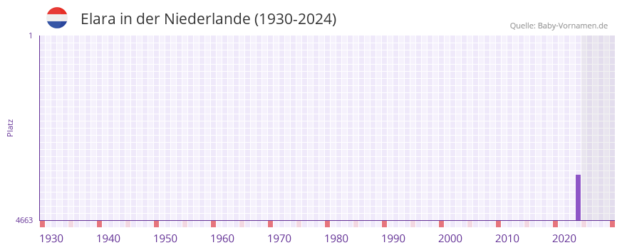 Elara in der Vornamen-Hitliste von der Niederlande (1930-2024)