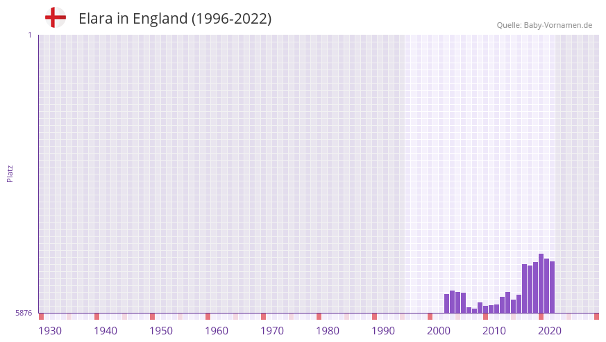 Elara in der Vornamen-Hitliste von England (1996-2022)