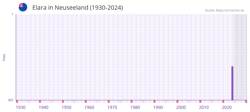 Elara in der Vornamen-Hitliste von Neuseeland (1930-2024)