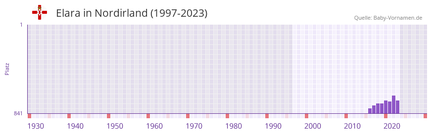 Elara in der Vornamen-Hitliste von Nordirland (1997-2023)