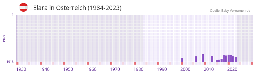 Elara in der Vornamen-Hitliste von sterreich (1984-2023)