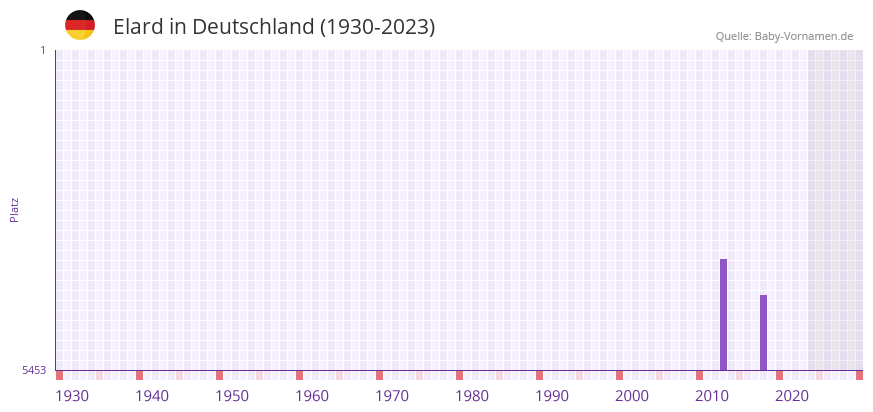 Elard in der Vornamen-Hitliste von Deutschland (1930-2023)