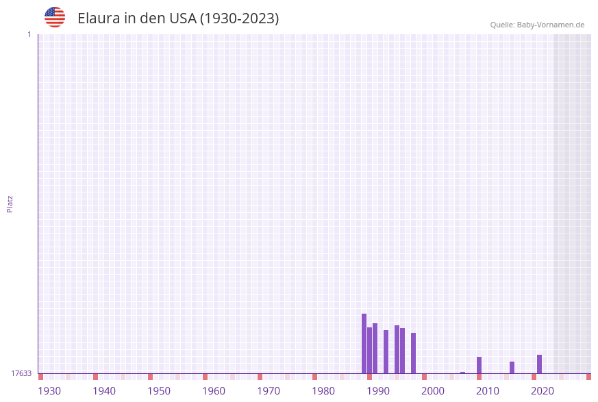 Elaura in der Vornamen-Hitliste von den USA (1930-2023) Elaura in der Vornamen-Hitliste von den USA (1930-2023)