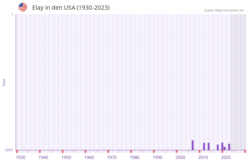 Elay in der Vornamen-Hitliste von den USA (1930-2023)