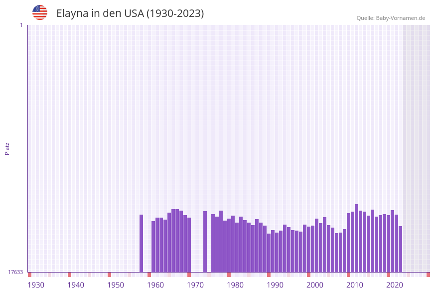 Elayna in der Vornamen-Hitliste von den USA (1930-2023)