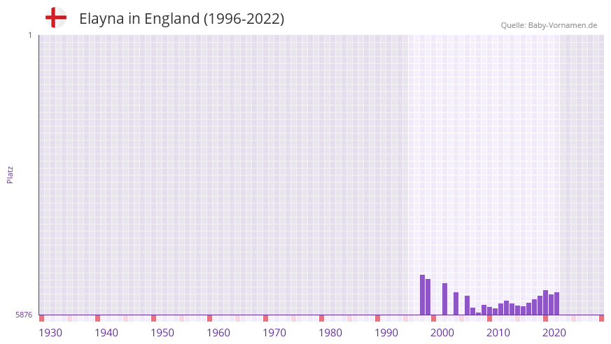 Elayna in der Vornamen-Hitliste von England (1996-2022)