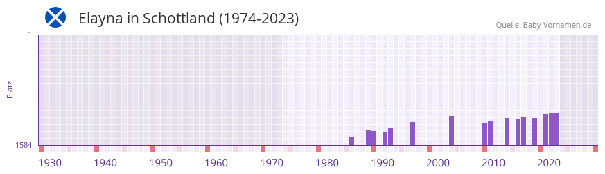 Elayna in der Vornamen-Hitliste von Schottland (1974-2023)