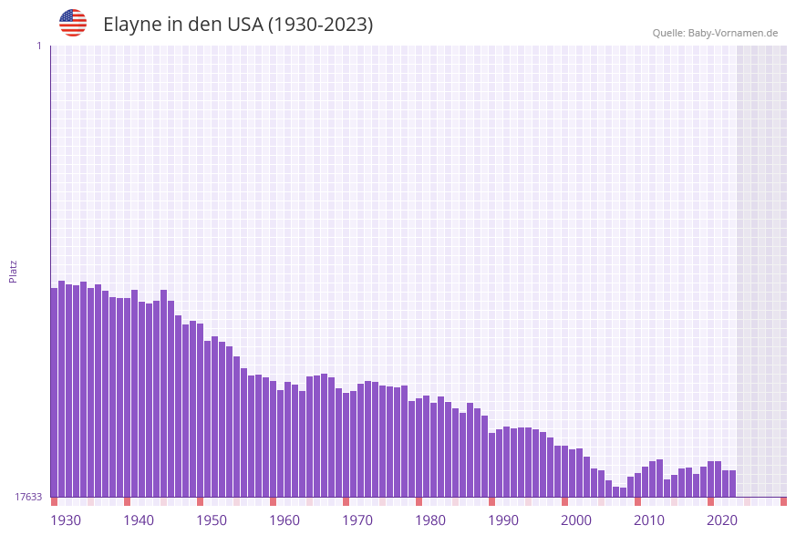 Elayne in der Vornamen-Hitliste von den USA (1930-2023)