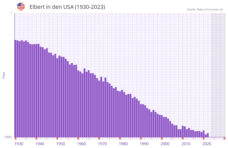 Elbert in der Vornamen-Hitliste von den USA (1930-2023)