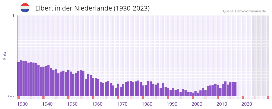 Elbert in der Vornamen-Hitliste von der Niederlande (1930-2023)