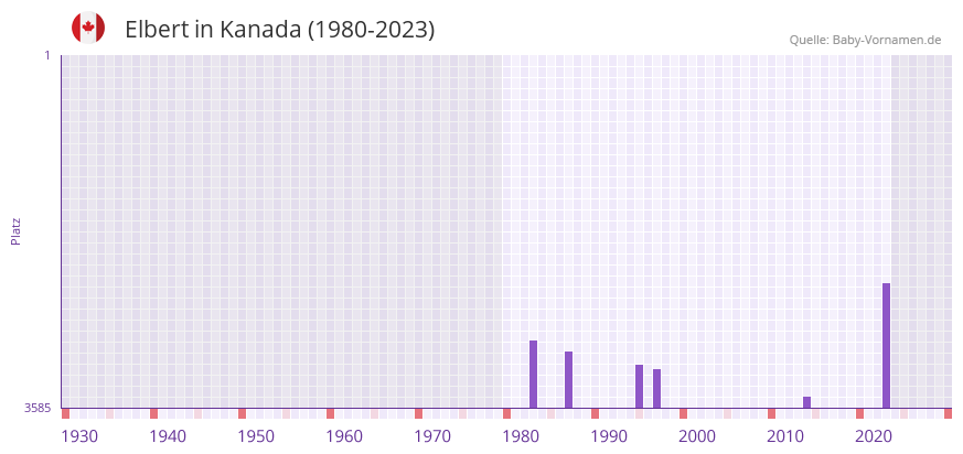 Elbert in der Vornamen-Hitliste von Kanada (1980-2023)