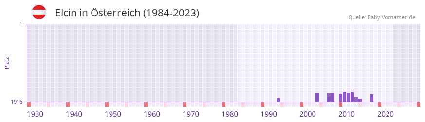 Elcin in der Vornamen-Hitliste von sterreich (1984-2023)