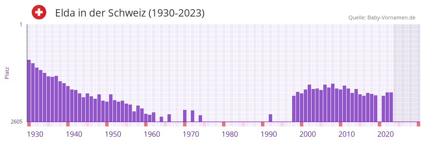 Elda in der Vornamen-Hitliste von der Schweiz (1930-2023)