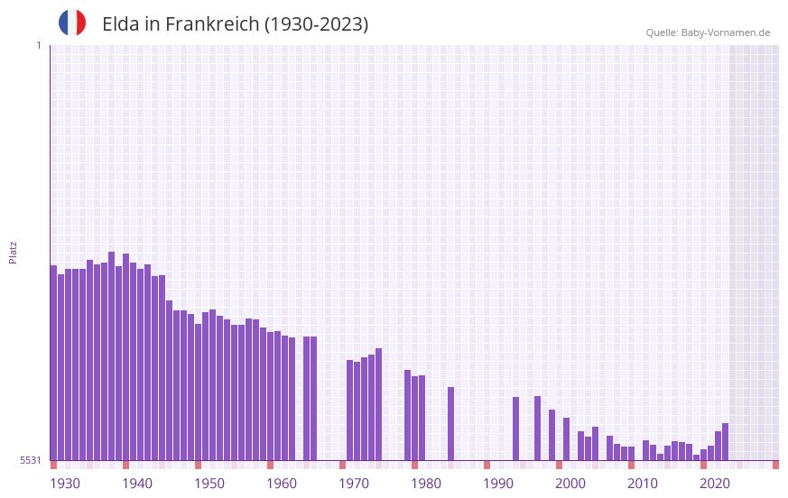 Elda in der Vornamen-Hitliste von Frankreich (1930-2023)