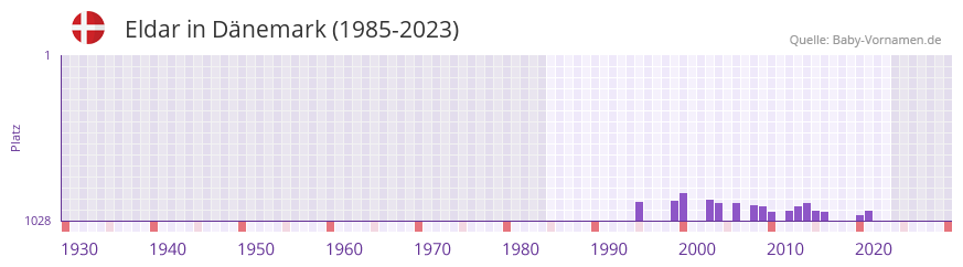 Eldar in der Vornamen-Hitliste von Dnemark (1985-2023)