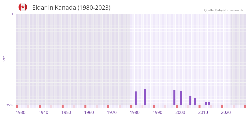 Eldar in der Vornamen-Hitliste von Kanada (1980-2023)