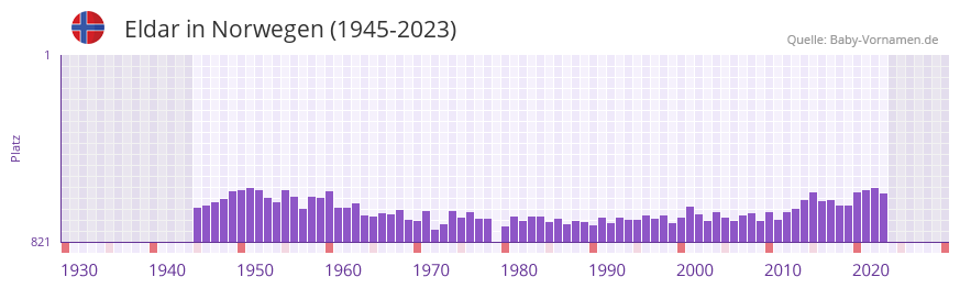 Eldar in der Vornamen-Hitliste von Norwegen (1945-2023)