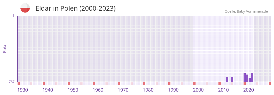 Eldar in der Vornamen-Hitliste von Polen (2000-2023)