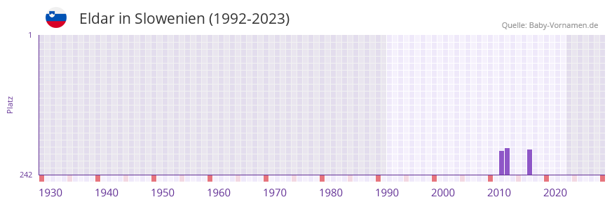 Eldar in der Vornamen-Hitliste von Slowenien (1992-2023)