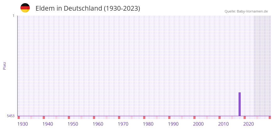 Eldem in der Vornamen-Hitliste von Deutschland (1930-2023)