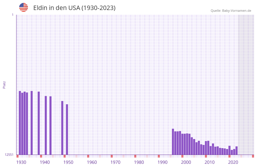 Eldin in der Vornamen-Hitliste von den USA (1930-2023)