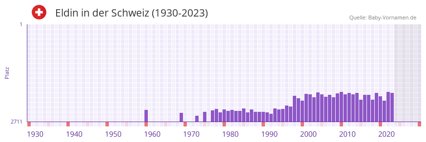 Eldin in der Vornamen-Hitliste von der Schweiz (1930-2023)