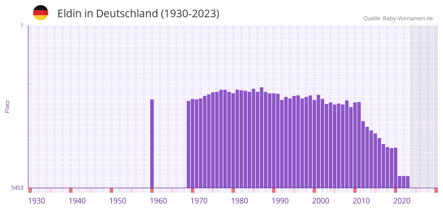 Eldin in der Vornamen-Hitliste von Deutschland (1930-2023)