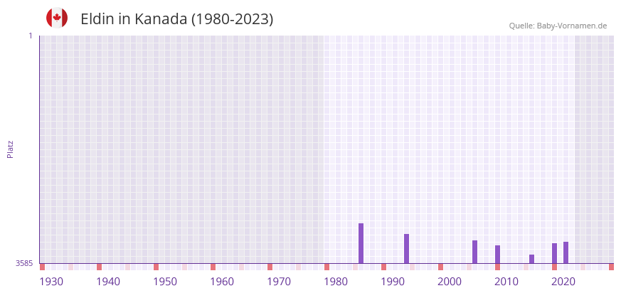 Eldin in der Vornamen-Hitliste von Kanada (1980-2023)