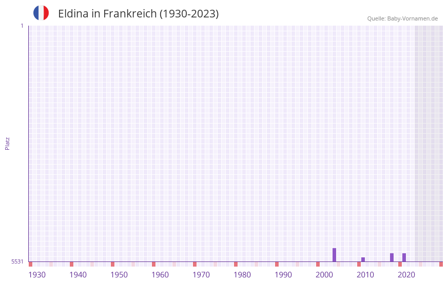 Eldina in der Vornamen-Hitliste von Frankreich (1930-2023)