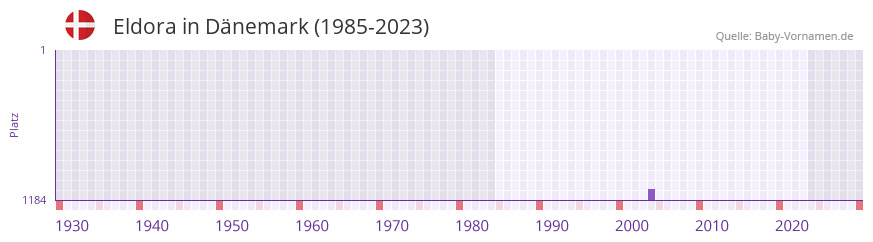 Eldora in der Vornamen-Hitliste von Dnemark (1985-2023)