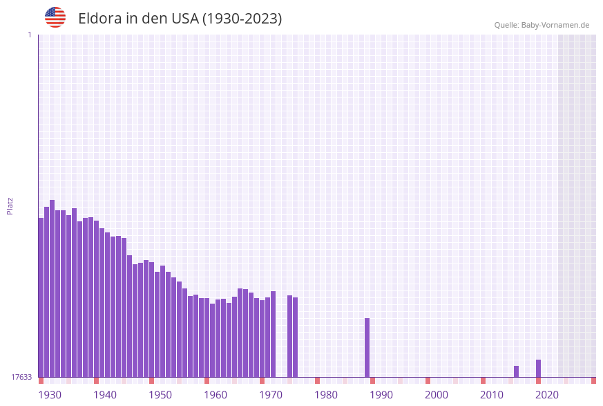 Eldora in der Vornamen-Hitliste von den USA (1930-2023)