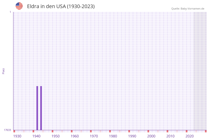 Eldra in der Vornamen-Hitliste von den USA (1930-2023)