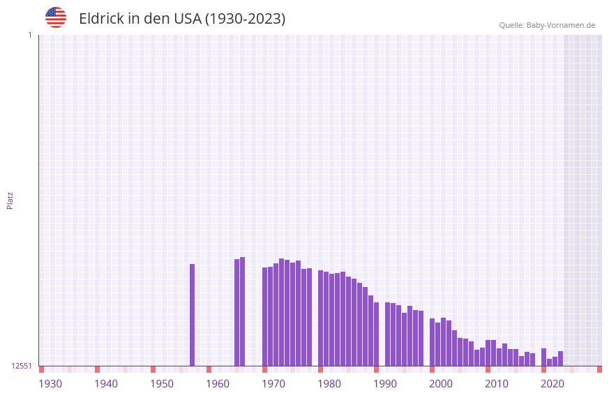 Eldrick in der Vornamen-Hitliste von den USA (1930-2023)
