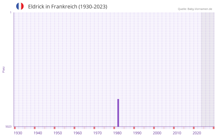 Eldrick in der Vornamen-Hitliste von Frankreich (1930-2023)