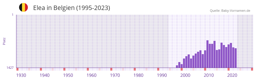 Elea in der Vornamen-Hitliste von Belgien (1995-2023)