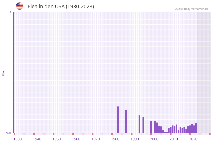 Elea in der Vornamen-Hitliste von den USA (1930-2023)