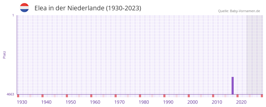Elea in der Vornamen-Hitliste von der Niederlande (1930-2023)