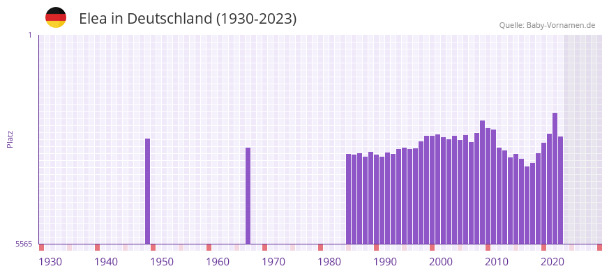 Elea in der Vornamen-Hitliste von Deutschland (1930-2023)