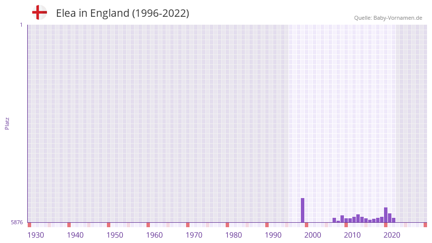 Elea in der Vornamen-Hitliste von England (1996-2022)