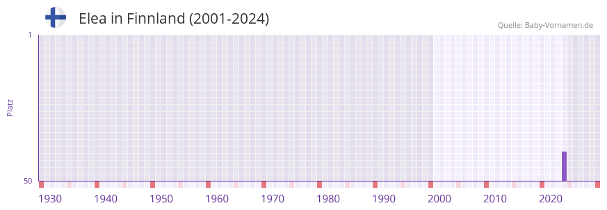Elea in der Vornamen-Hitliste von Finnland (2001-2024)