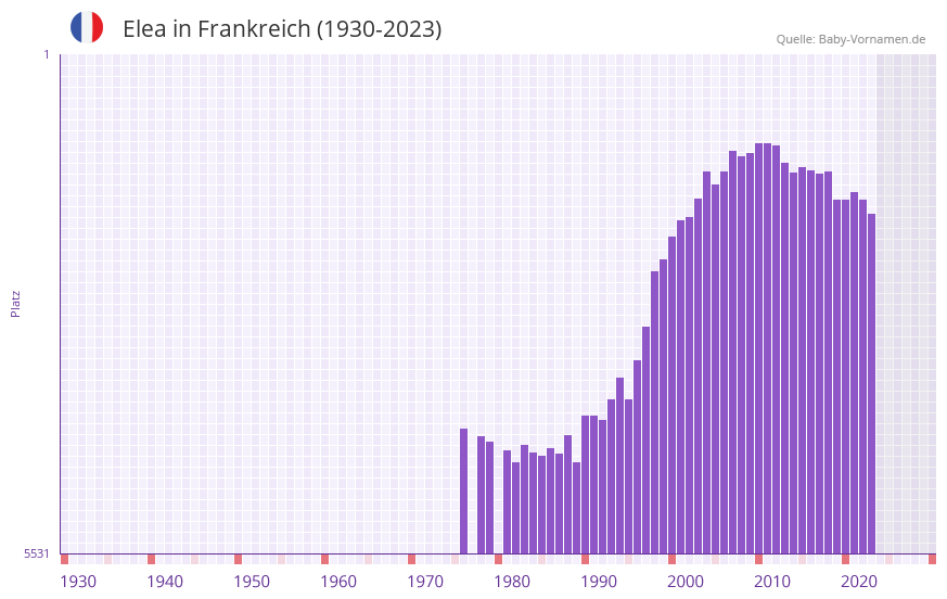 Elea in der Vornamen-Hitliste von Frankreich (1930-2023)